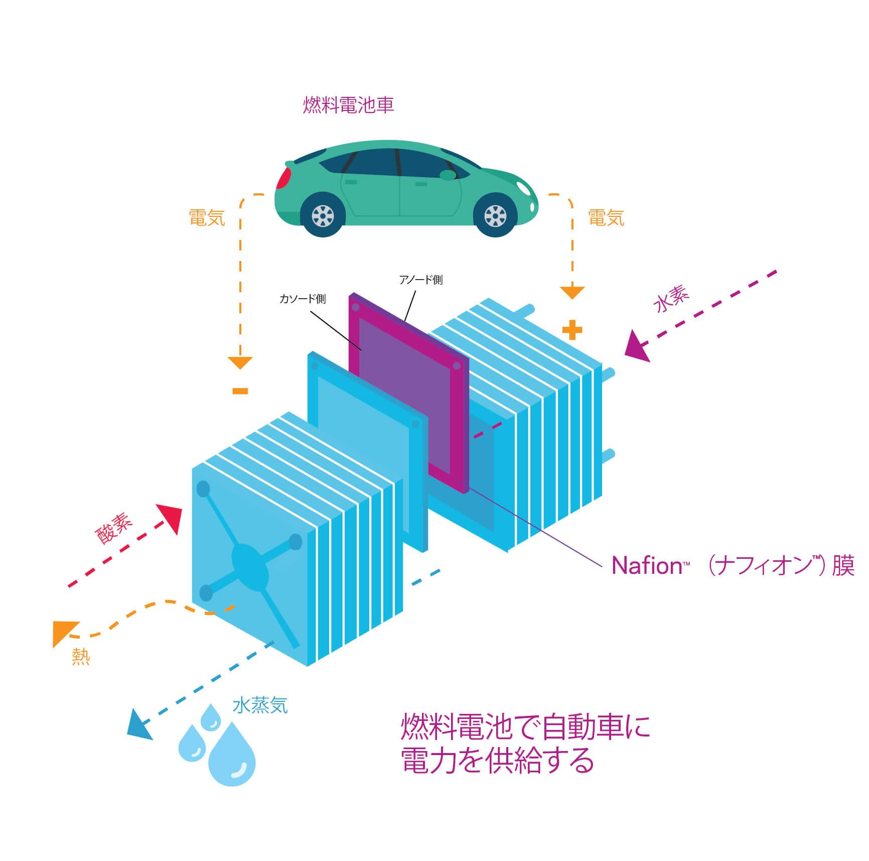 燃料電池を動力源とする電気自動車